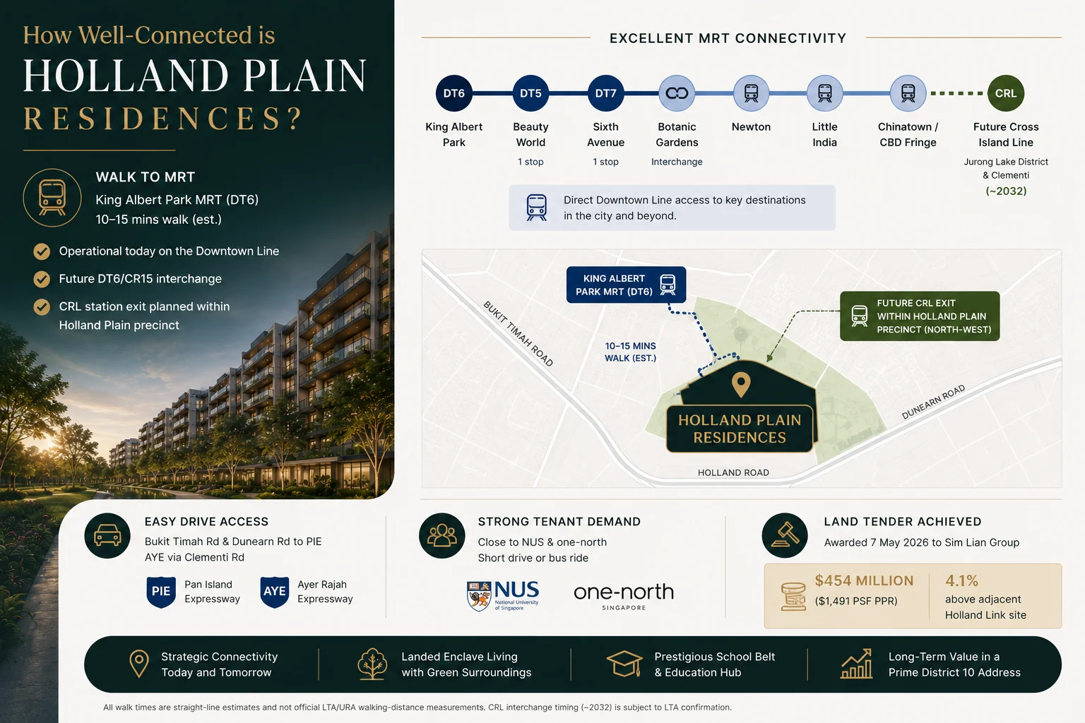 Holland Plain Residences connectivity — Downtown Line from King Albert Park (DT6) via Beauty World, Sixth Avenue, Botanic Gardens, Newton and the CBD, future Cross Island Line to Jurong Lake District, with PIE and AYE road access