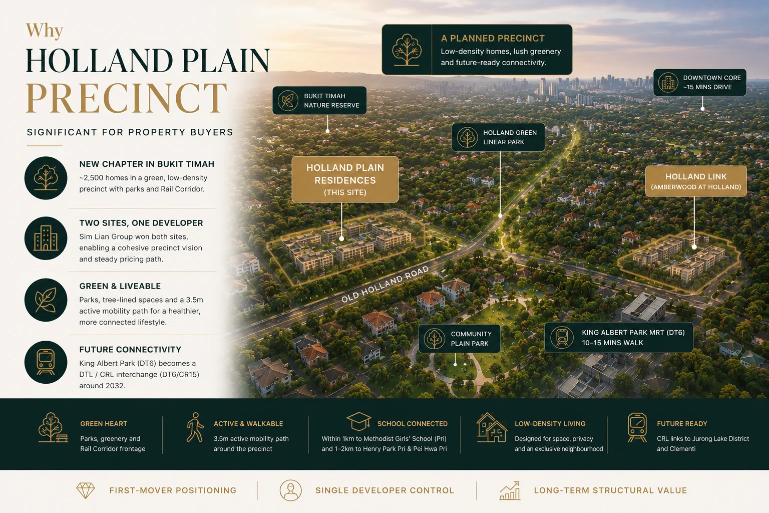 Why the Holland Plain precinct matters — an aerial view showing Holland Plain Residences, the adjacent Holland Link (Amberwood at Holland), Holland Green Linear Park, Community Plain park and King Albert Park MRT in Bukit Timah